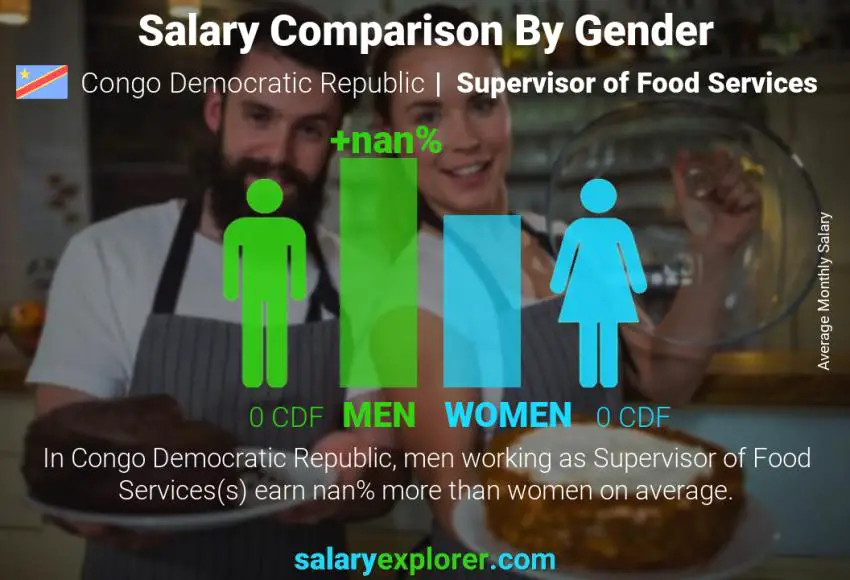 Salary comparison by gender Congo Democratic Republic Supervisor of Food Services monthly