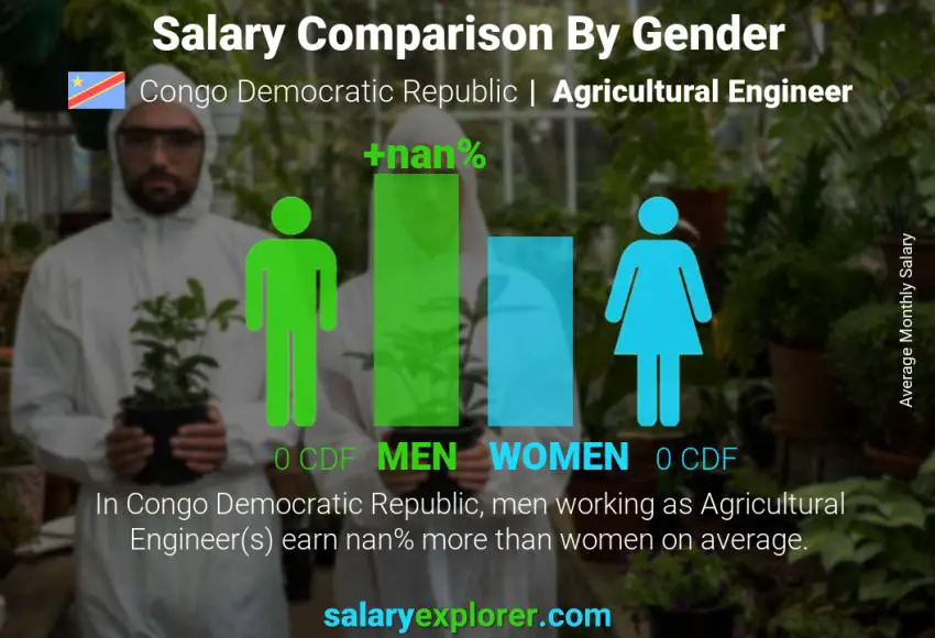 Salary comparison by gender Congo Democratic Republic Agricultural Engineer monthly