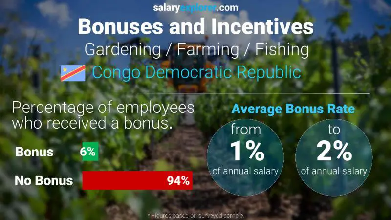 Annual Salary Bonus Rate Congo Democratic Republic Gardening / Farming / Fishing