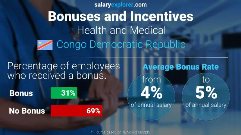 Annual Salary Bonus Rate Congo Democratic Republic Health and Medical