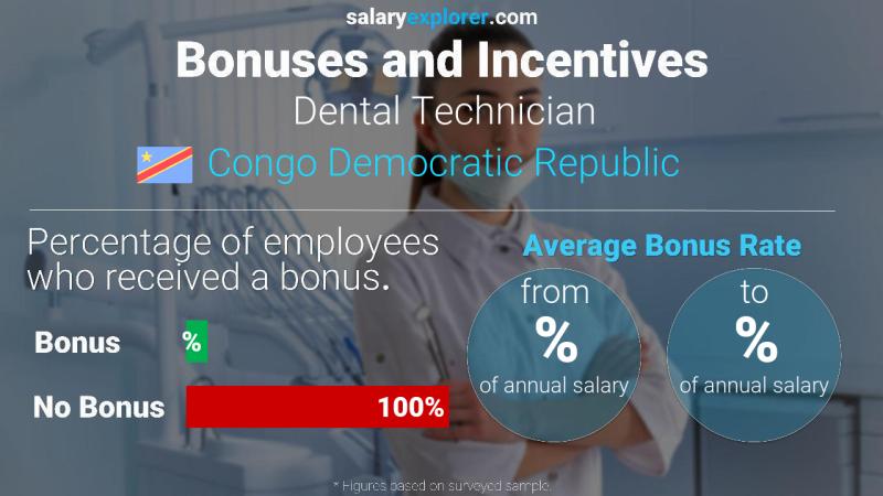 Annual Salary Bonus Rate Congo Democratic Republic Dental Technician