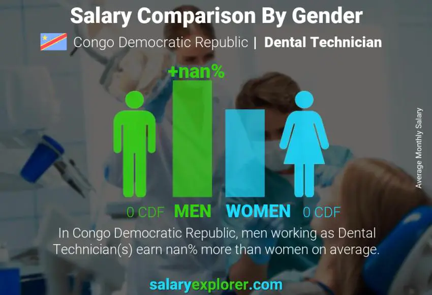 Salary comparison by gender Congo Democratic Republic Dental Technician monthly