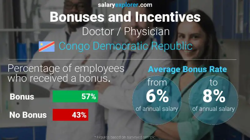 Annual Salary Bonus Rate Congo Democratic Republic Doctor / Physician