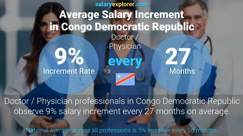 Annual Salary Increment Rate Congo Democratic Republic Doctor / Physician