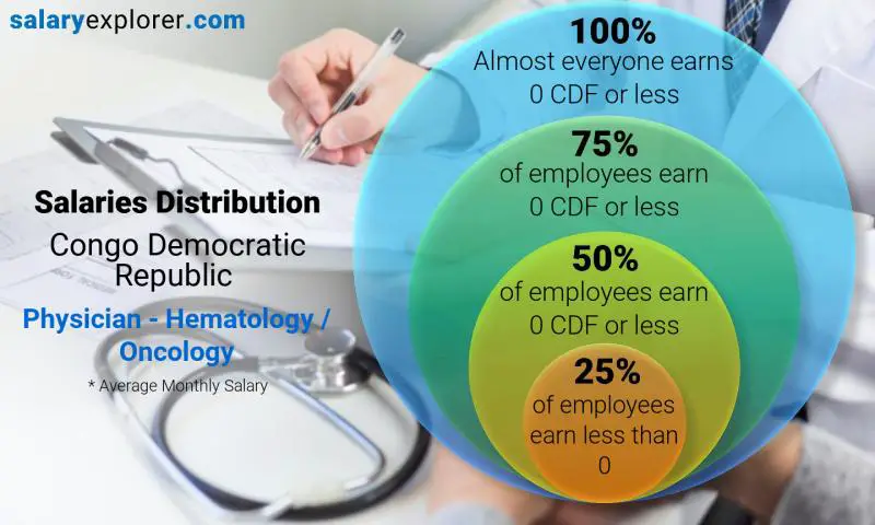 Median and salary distribution Congo Democratic Republic Physician - Hematology / Oncology monthly