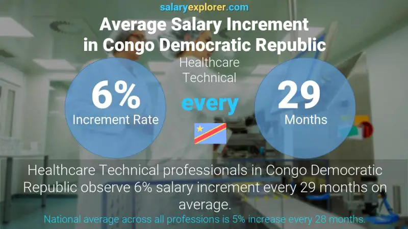 Annual Salary Increment Rate Congo Democratic Republic Healthcare Technical