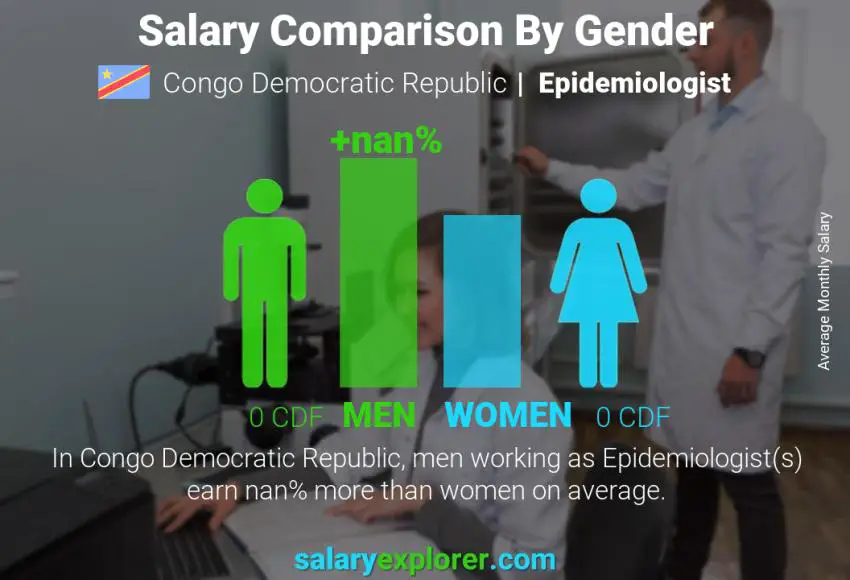 Salary comparison by gender Congo Democratic Republic Epidemiologist monthly