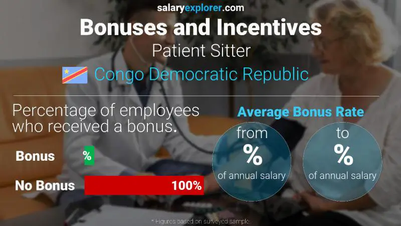 Annual Salary Bonus Rate Congo Democratic Republic Patient Sitter