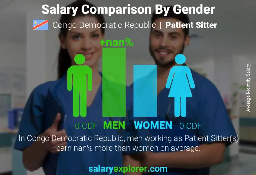 Salary comparison by gender Congo Democratic Republic Patient Sitter monthly