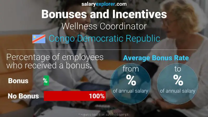 Annual Salary Bonus Rate Congo Democratic Republic Wellness Coordinator
