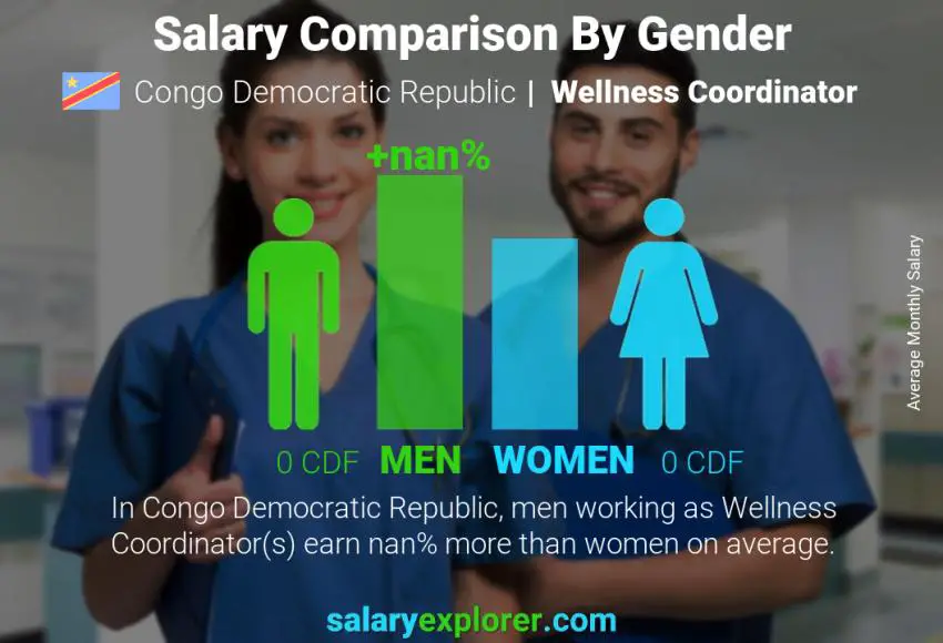 Salary comparison by gender Congo Democratic Republic Wellness Coordinator monthly
