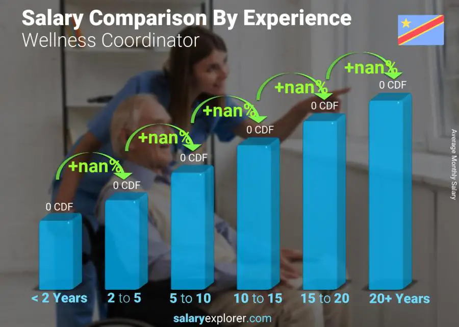 Salary comparison by years of experience monthly Congo Democratic Republic Wellness Coordinator