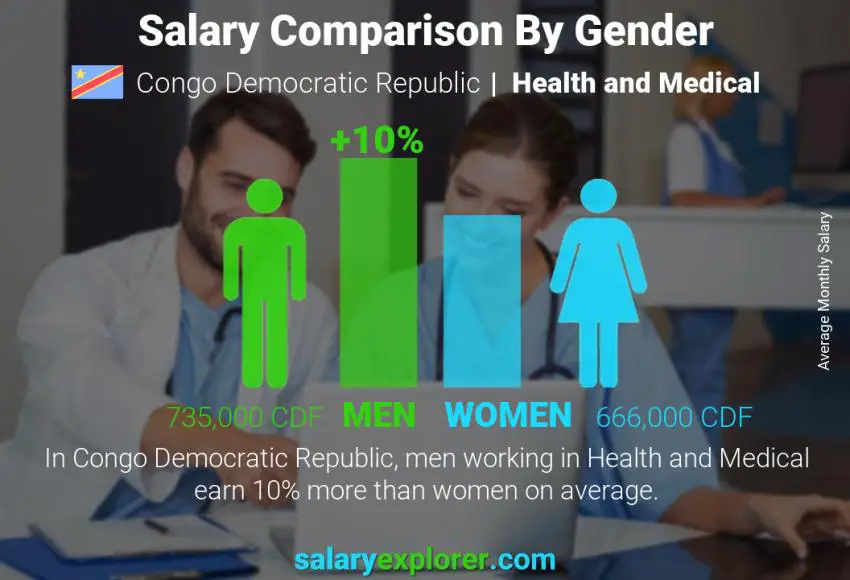 Salary comparison by gender Congo Democratic Republic Health and Medical monthly