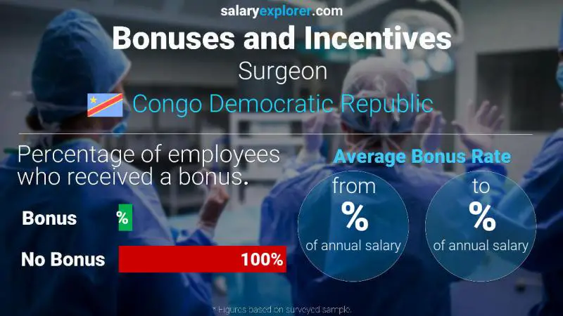 Annual Salary Bonus Rate Congo Democratic Republic Surgeon