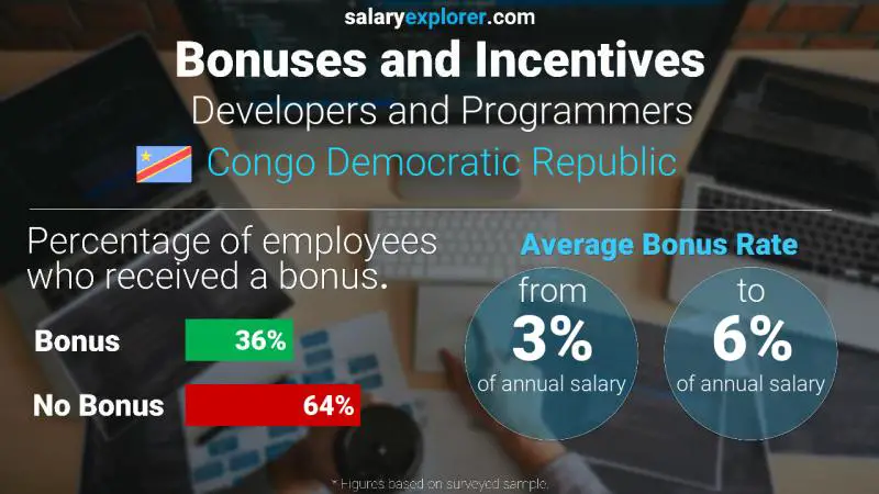 Annual Salary Bonus Rate Congo Democratic Republic Developers and Programmers