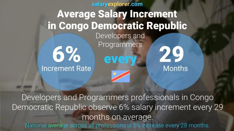 Annual Salary Increment Rate Congo Democratic Republic Developers and Programmers