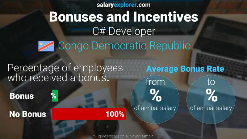 Annual Salary Bonus Rate Congo Democratic Republic C# Developer