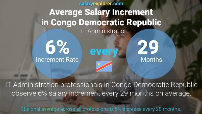 Annual Salary Increment Rate Congo Democratic Republic IT Administration