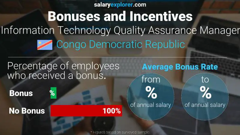 Annual Salary Bonus Rate Congo Democratic Republic Information Technology Quality Assurance Manager