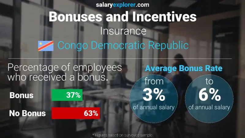 Annual Salary Bonus Rate Congo Democratic Republic Insurance