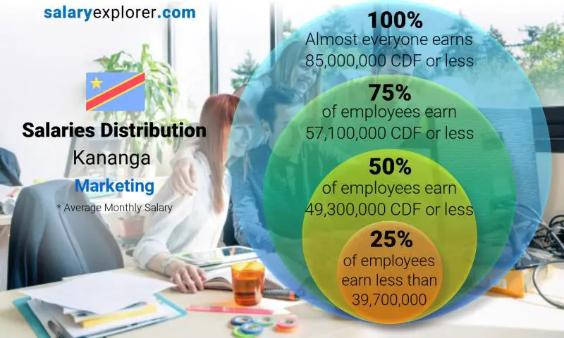 Median and salary distribution Kananga Marketing monthly