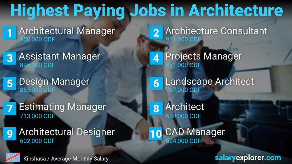 Best Paying Jobs in Architecture - Kinshasa