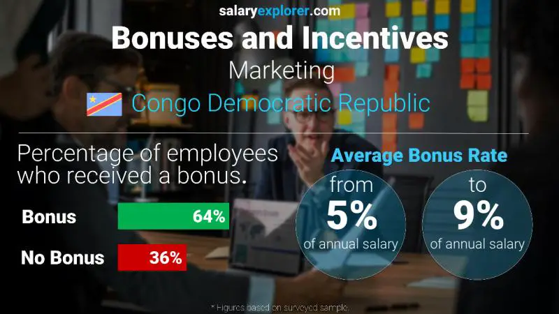 Annual Salary Bonus Rate Congo Democratic Republic Marketing