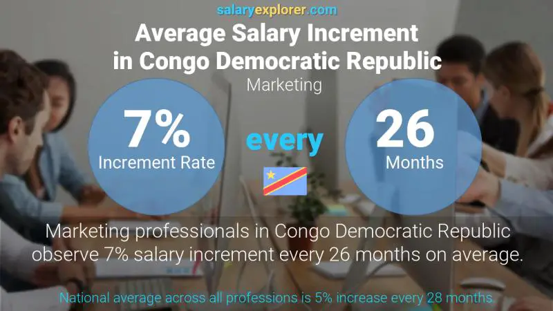 Annual Salary Increment Rate Congo Democratic Republic Marketing