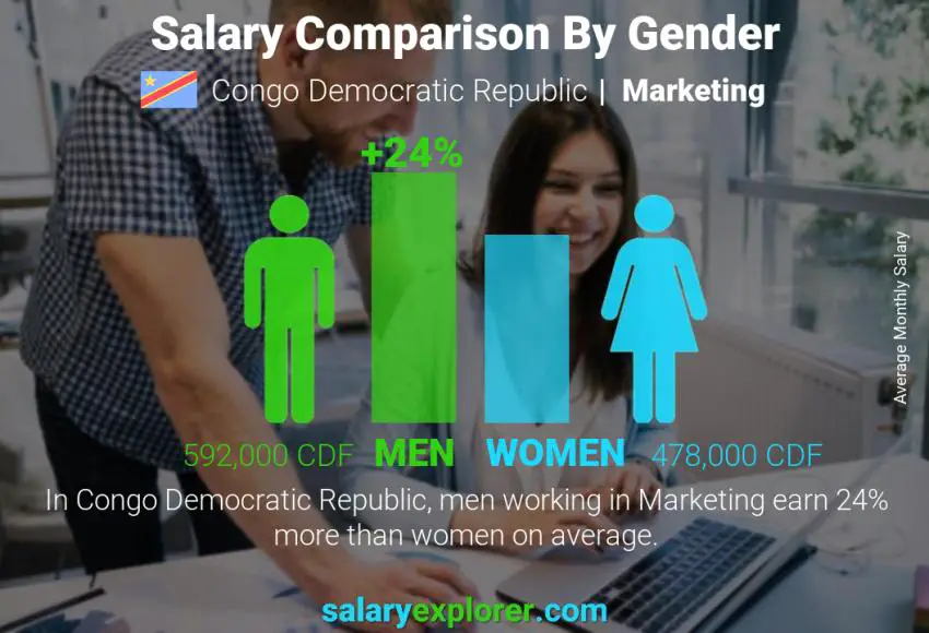Salary comparison by gender Congo Democratic Republic Marketing monthly