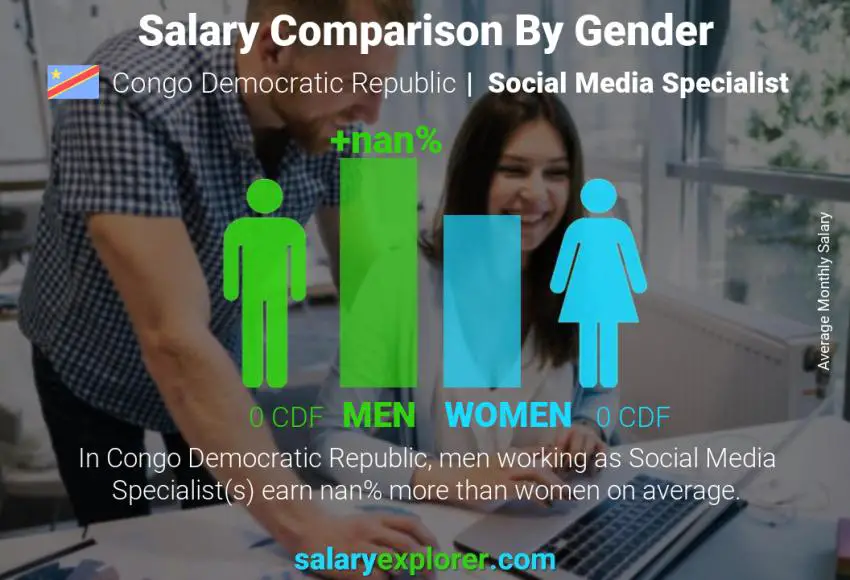 Salary comparison by gender Congo Democratic Republic Social Media Specialist monthly