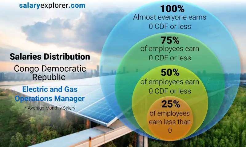 Median and salary distribution Congo Democratic Republic Electric and Gas Operations Manager monthly