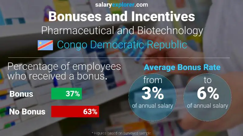 Annual Salary Bonus Rate Congo Democratic Republic Pharmaceutical and Biotechnology