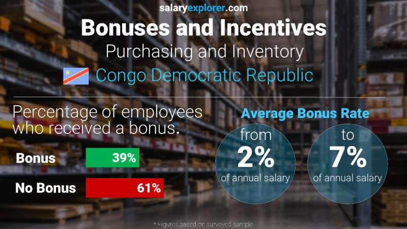 Annual Salary Bonus Rate Congo Democratic Republic Purchasing and Inventory
