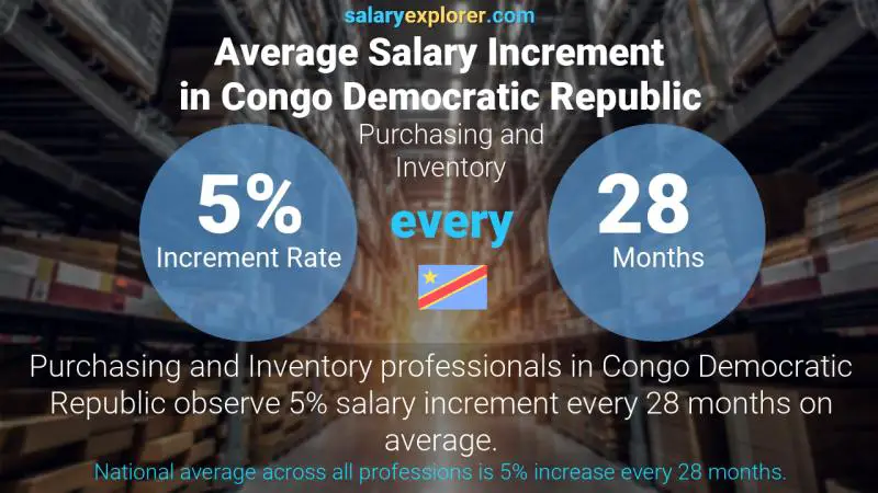 Annual Salary Increment Rate Congo Democratic Republic Purchasing and Inventory