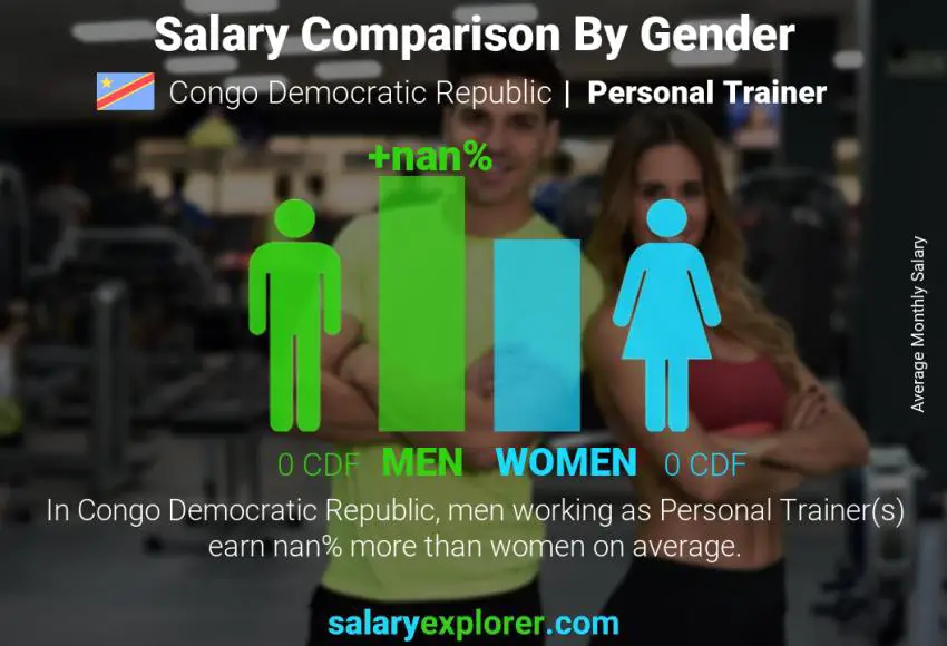 Salary comparison by gender Congo Democratic Republic Personal Trainer monthly