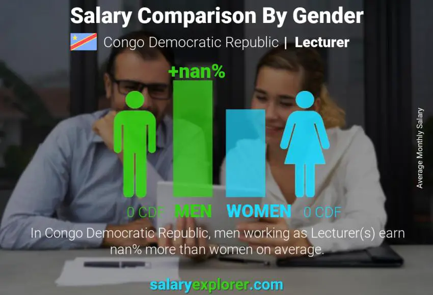 Salary comparison by gender Congo Democratic Republic Lecturer monthly