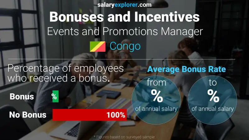 Annual Salary Bonus Rate Congo Events and Promotions Manager