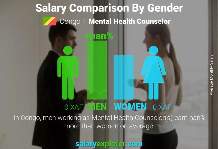 Salary comparison by gender Congo Mental Health Counselor monthly