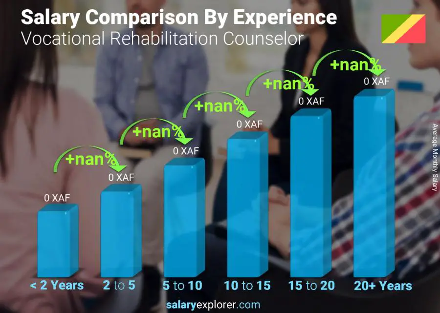 Salary comparison by years of experience monthly Congo Vocational Rehabilitation Counselor