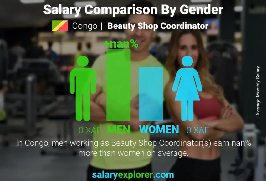 Salary comparison by gender Congo Beauty Shop Coordinator monthly