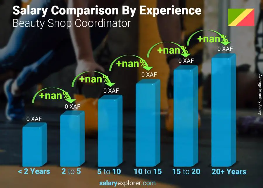 Salary comparison by years of experience monthly Congo Beauty Shop Coordinator