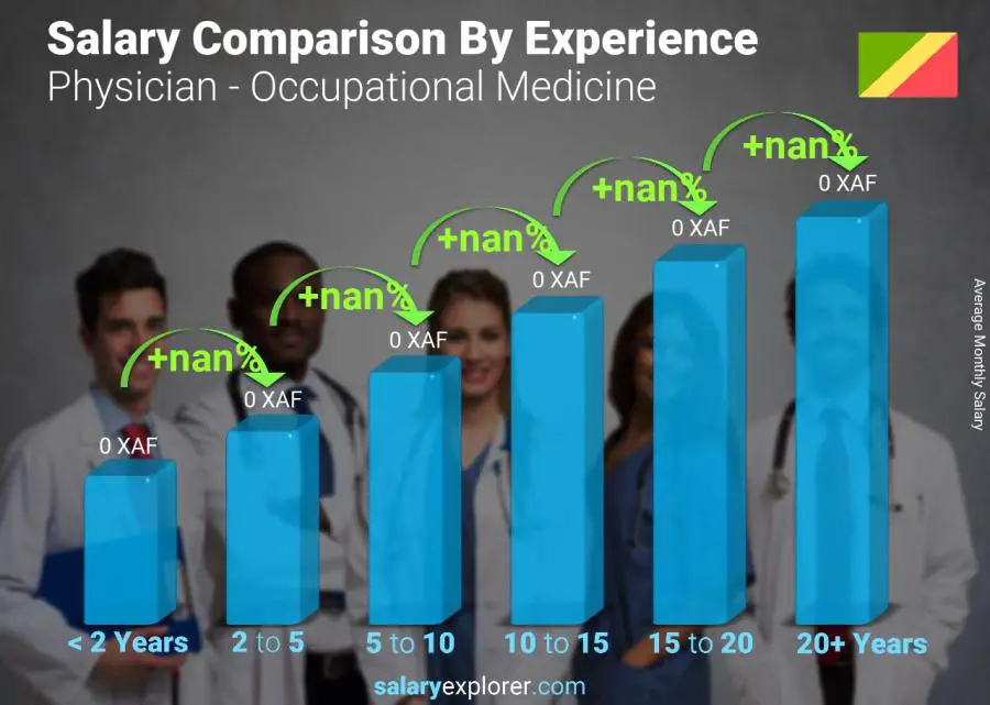 Salary comparison by years of experience monthly Congo Physician - Occupational Medicine