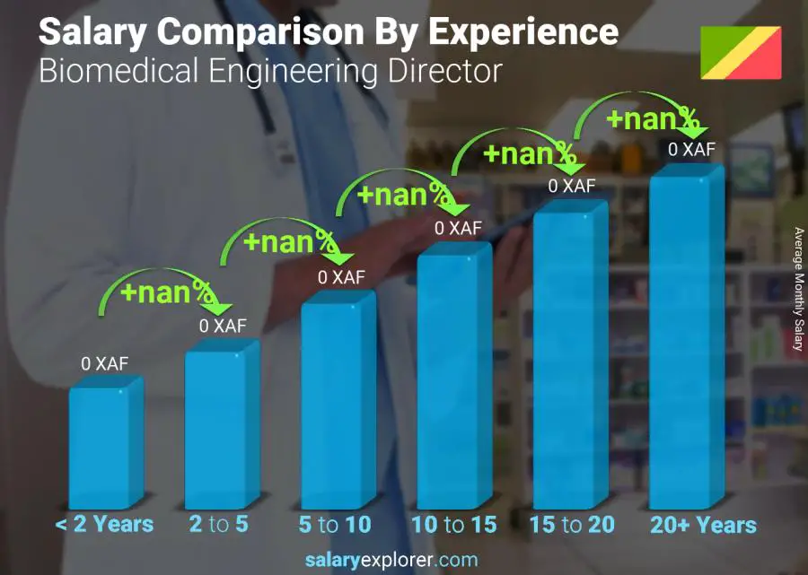 Salary comparison by years of experience monthly Congo Biomedical Engineering Director