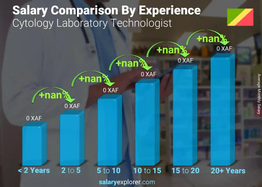 Salary comparison by years of experience monthly Congo Cytology Laboratory Technologist