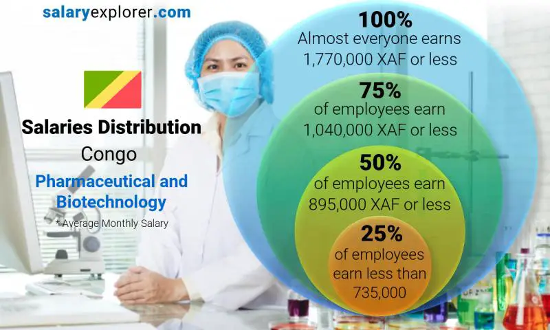 Median and salary distribution Congo Pharmaceutical and Biotechnology monthly