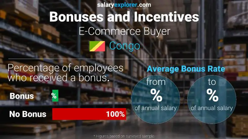 Annual Salary Bonus Rate Congo E-Commerce Buyer