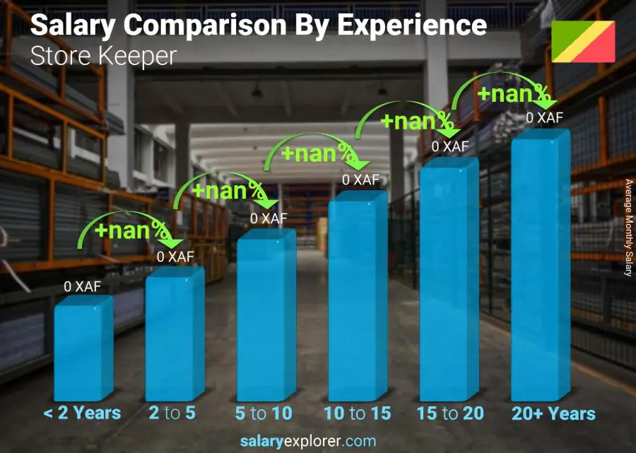 Salary comparison by years of experience monthly Congo Store Keeper