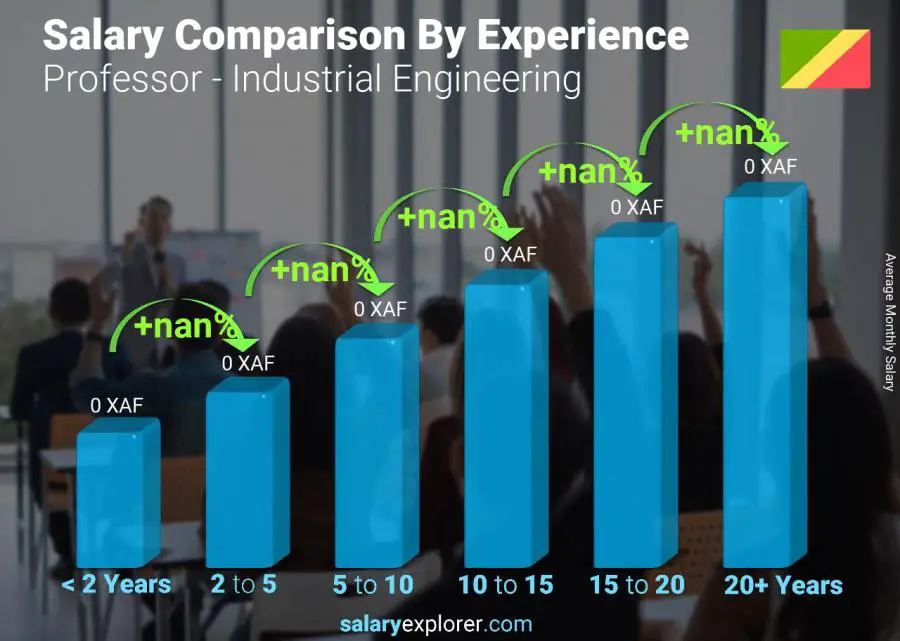 Salary comparison by years of experience monthly Congo Professor - Industrial Engineering