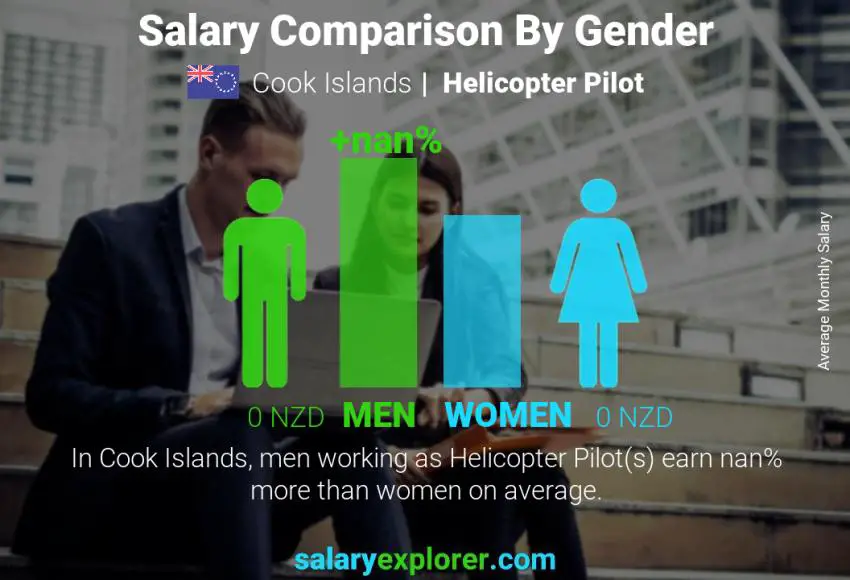 Salary comparison by gender Cook Islands Helicopter Pilot monthly