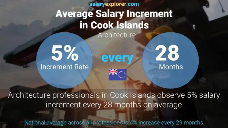 Annual Salary Increment Rate Cook Islands Architecture